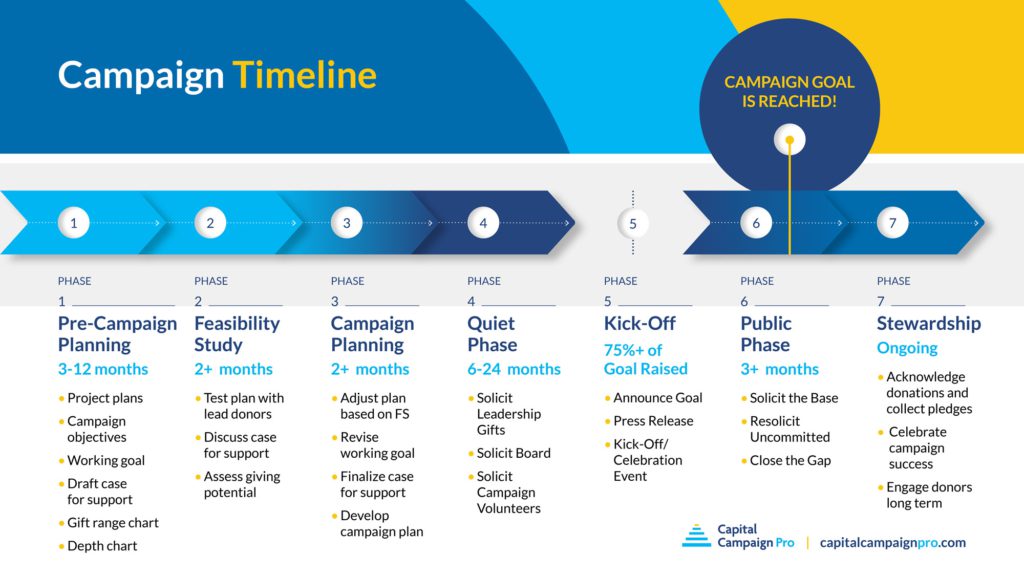 Campaign timeline