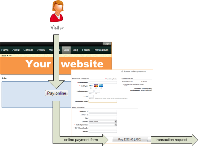 A map showing how online payments are processed through a payment button.